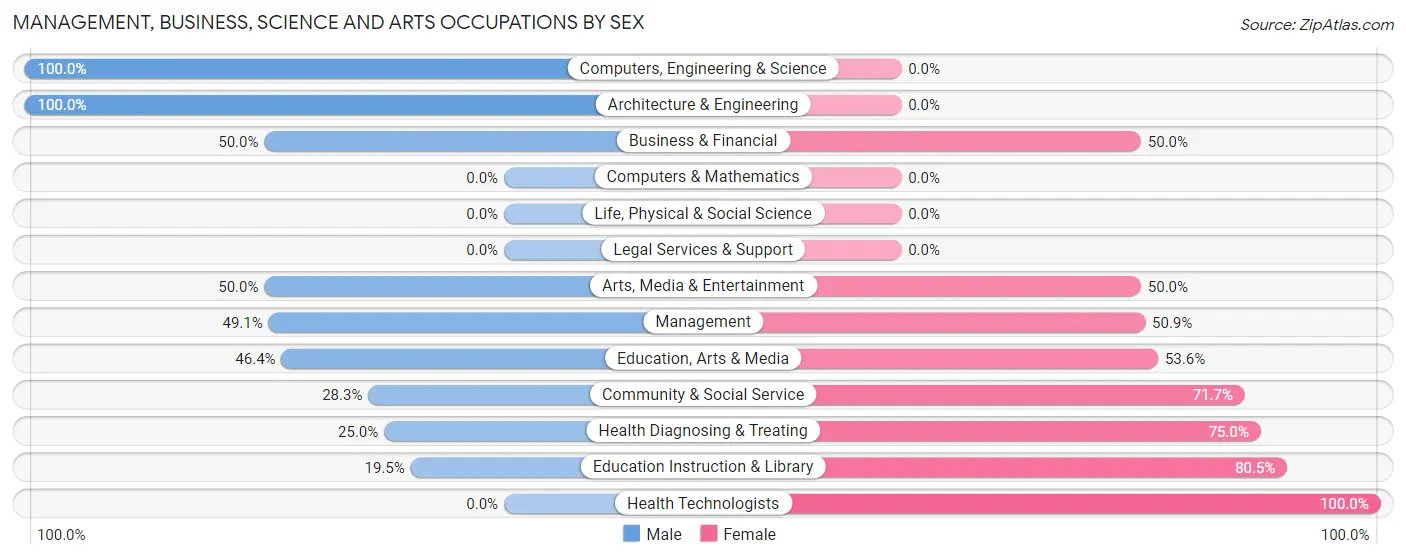 Management, Business, Science and Arts Occupations by Sex in Zip Code 81092