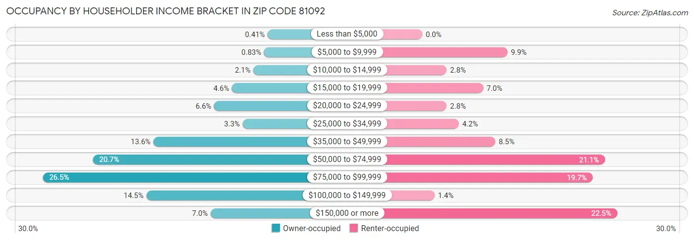 Occupancy by Householder Income Bracket in Zip Code 81092