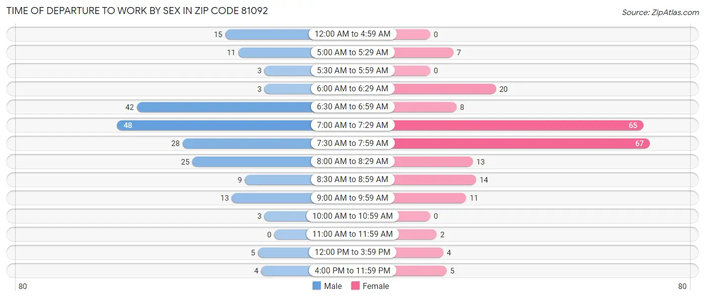 Time of Departure to Work by Sex in Zip Code 81092