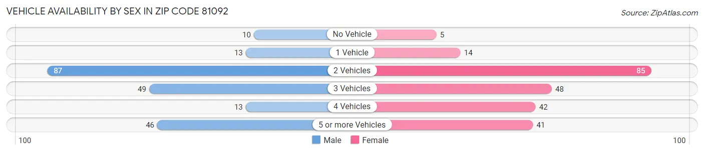 Vehicle Availability by Sex in Zip Code 81092