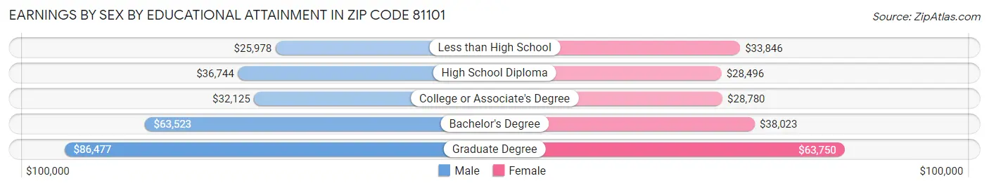 Earnings by Sex by Educational Attainment in Zip Code 81101
