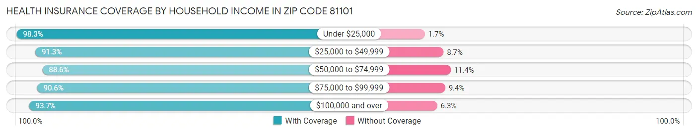 Health Insurance Coverage by Household Income in Zip Code 81101