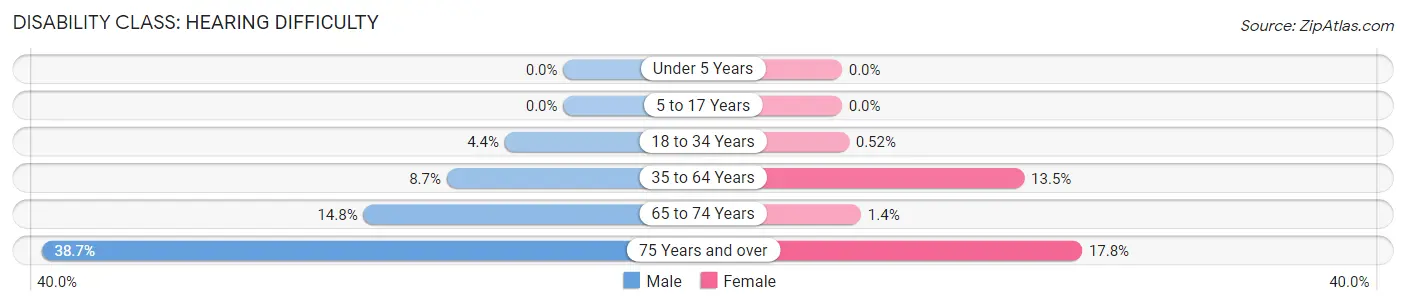 Disability in Zip Code 81101: <span>Hearing Difficulty</span>