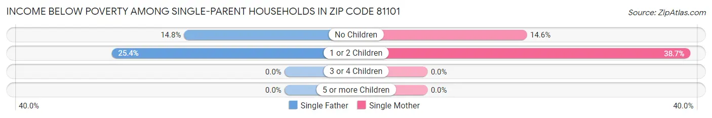Income Below Poverty Among Single-Parent Households in Zip Code 81101