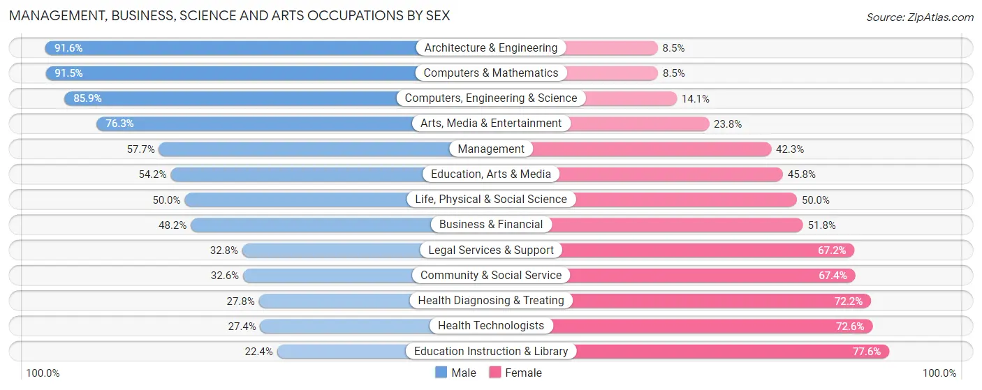 Management, Business, Science and Arts Occupations by Sex in Zip Code 81101