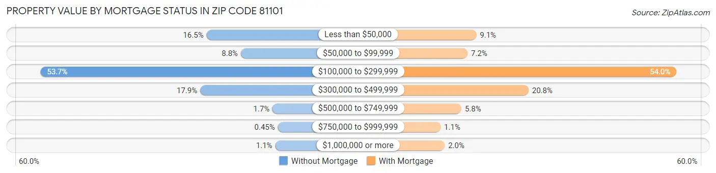 Property Value by Mortgage Status in Zip Code 81101