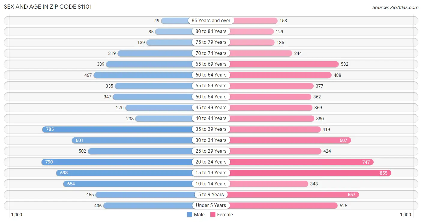 Sex and Age in Zip Code 81101