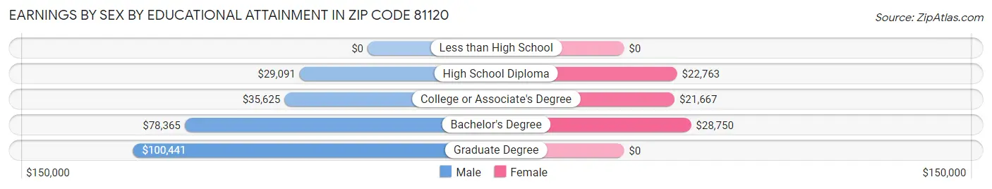 Earnings by Sex by Educational Attainment in Zip Code 81120