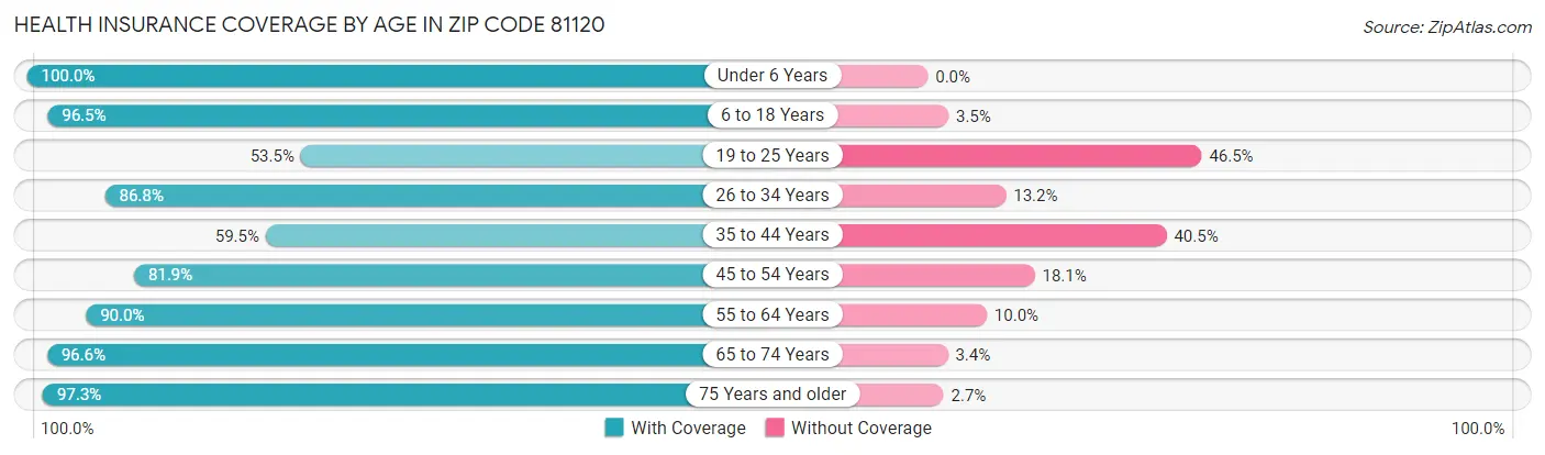 Health Insurance Coverage by Age in Zip Code 81120