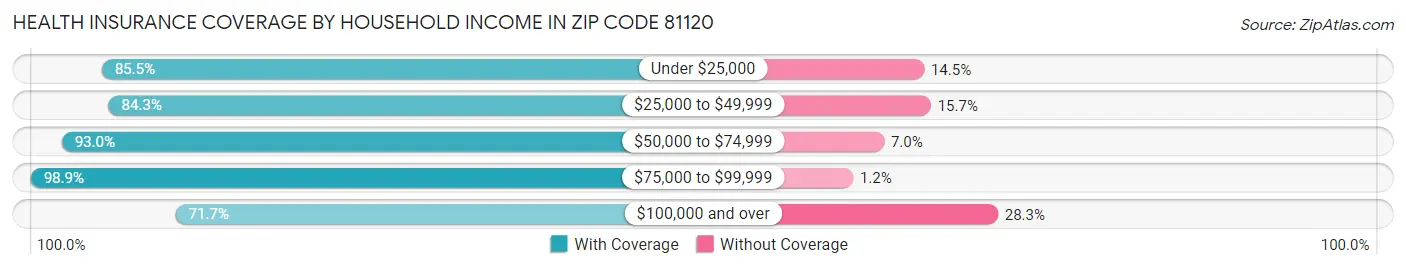 Health Insurance Coverage by Household Income in Zip Code 81120