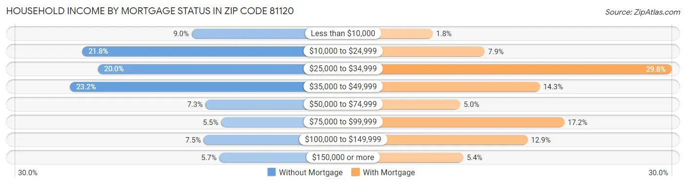Household Income by Mortgage Status in Zip Code 81120