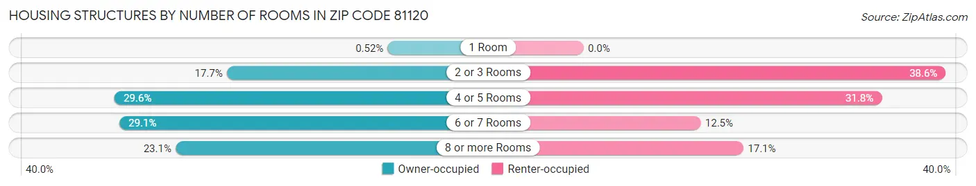 Housing Structures by Number of Rooms in Zip Code 81120