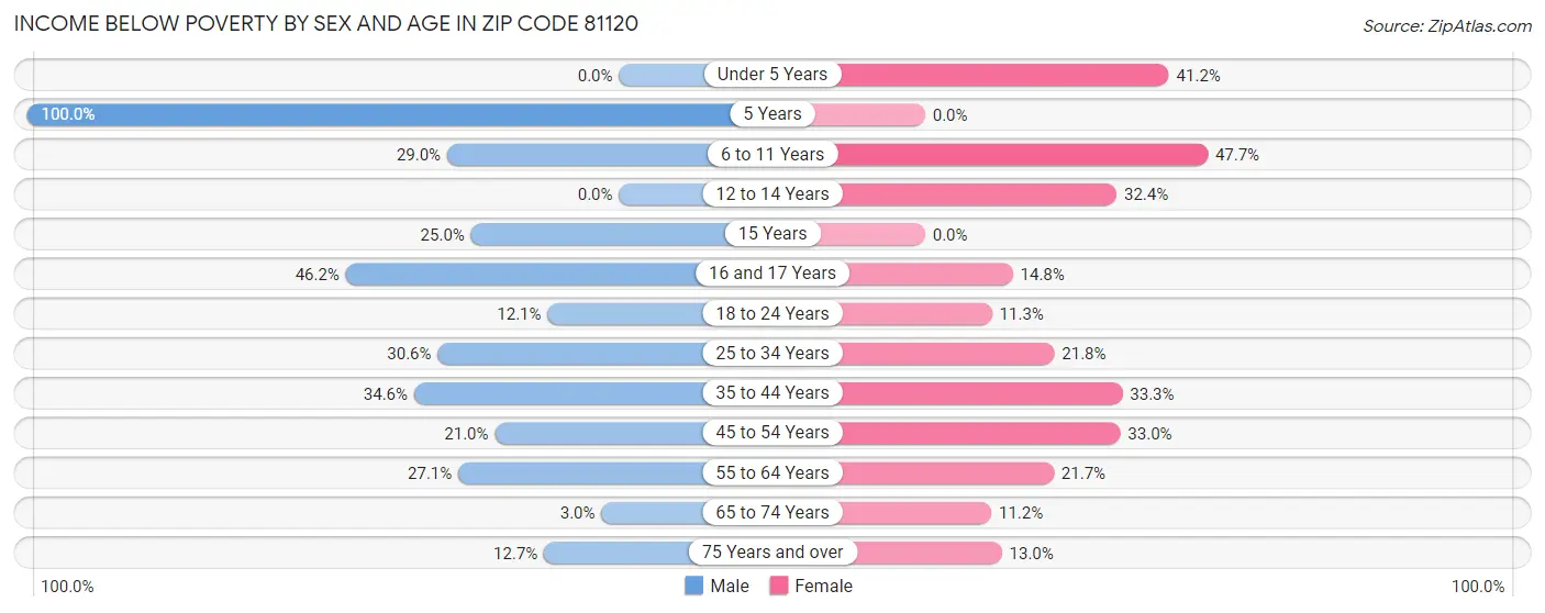 Income Below Poverty by Sex and Age in Zip Code 81120