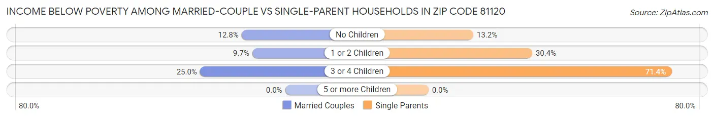 Income Below Poverty Among Married-Couple vs Single-Parent Households in Zip Code 81120