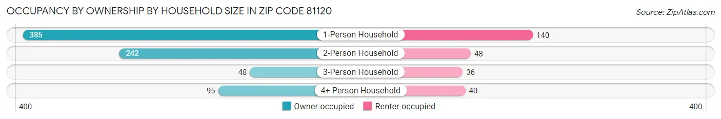Occupancy by Ownership by Household Size in Zip Code 81120