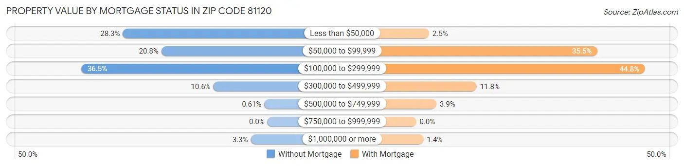 Property Value by Mortgage Status in Zip Code 81120