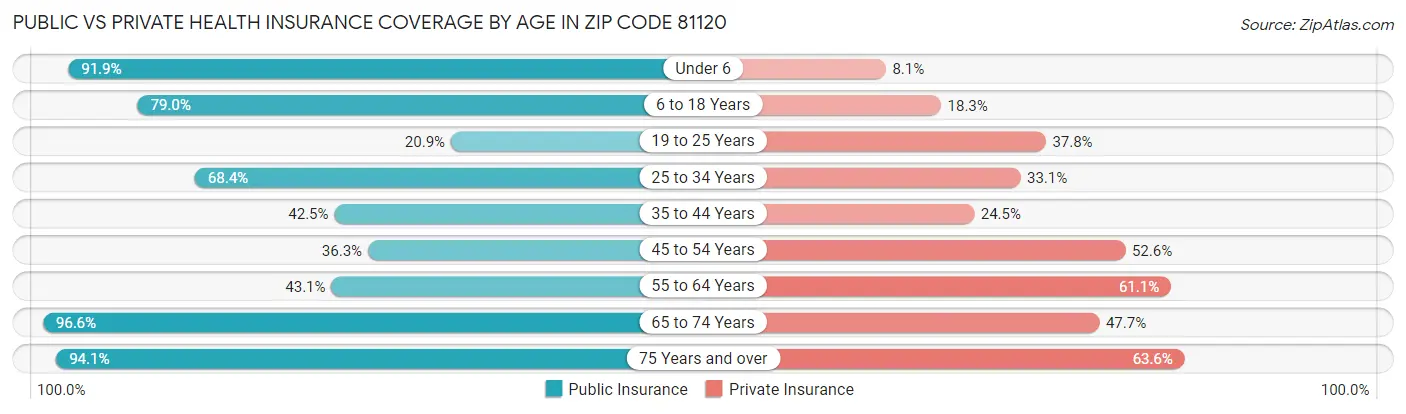 Public vs Private Health Insurance Coverage by Age in Zip Code 81120