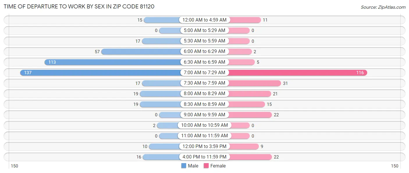 Time of Departure to Work by Sex in Zip Code 81120