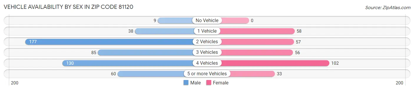 Vehicle Availability by Sex in Zip Code 81120