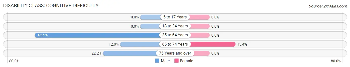 Disability in Zip Code 81121: <span>Cognitive Difficulty</span>