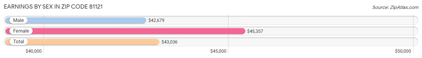 Earnings by Sex in Zip Code 81121