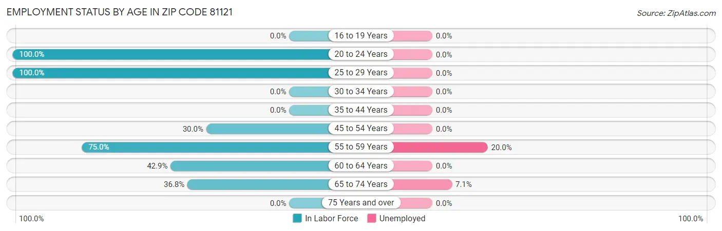 Employment Status by Age in Zip Code 81121