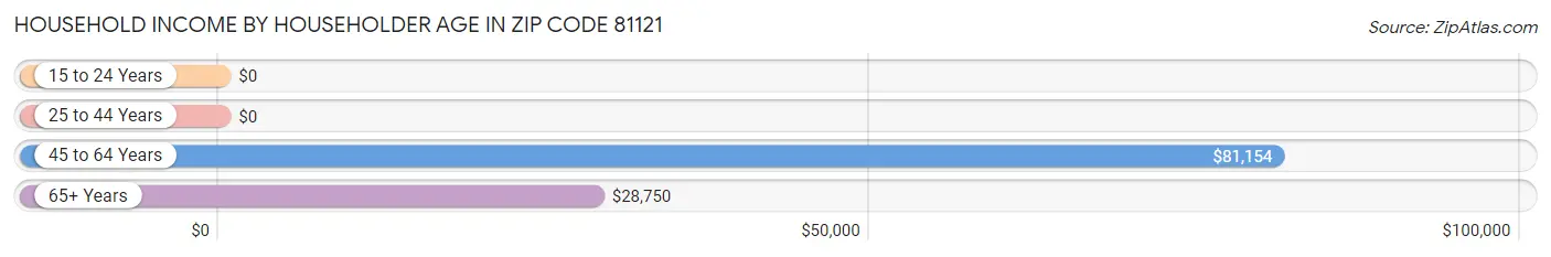 Household Income by Householder Age in Zip Code 81121