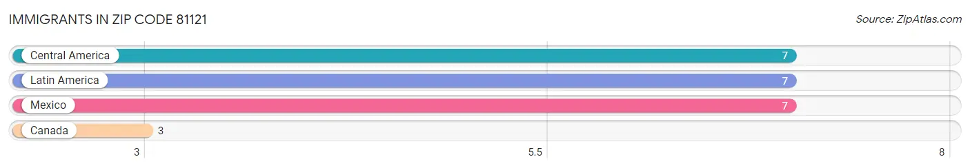 Immigrants in Zip Code 81121