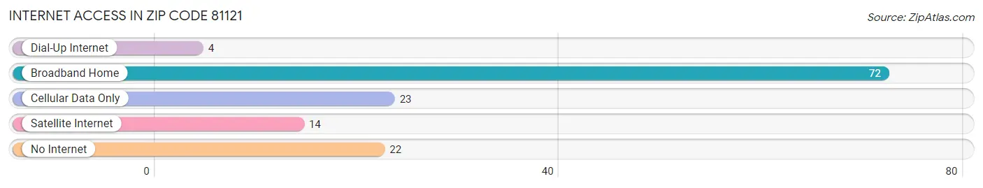 Internet Access in Zip Code 81121