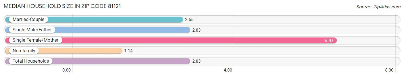 Median Household Size in Zip Code 81121