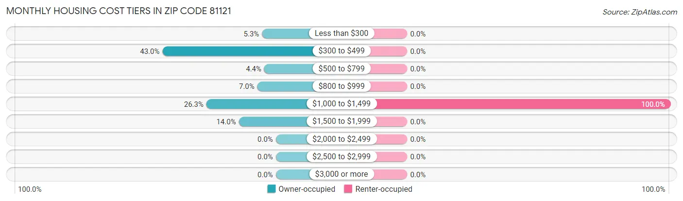 Monthly Housing Cost Tiers in Zip Code 81121