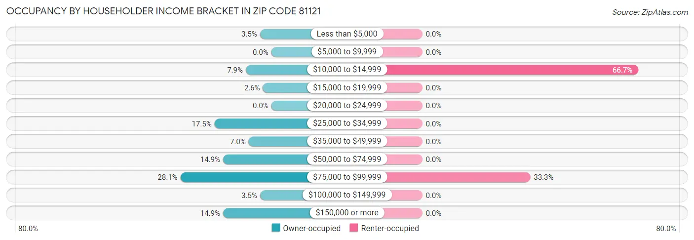 Occupancy by Householder Income Bracket in Zip Code 81121