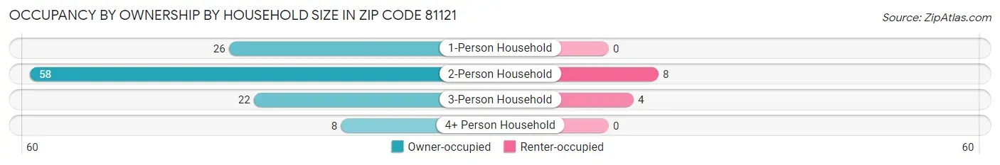 Occupancy by Ownership by Household Size in Zip Code 81121