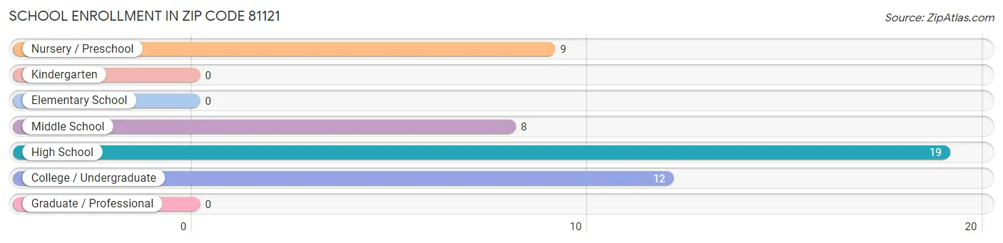 School Enrollment in Zip Code 81121