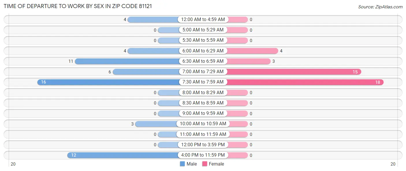Time of Departure to Work by Sex in Zip Code 81121