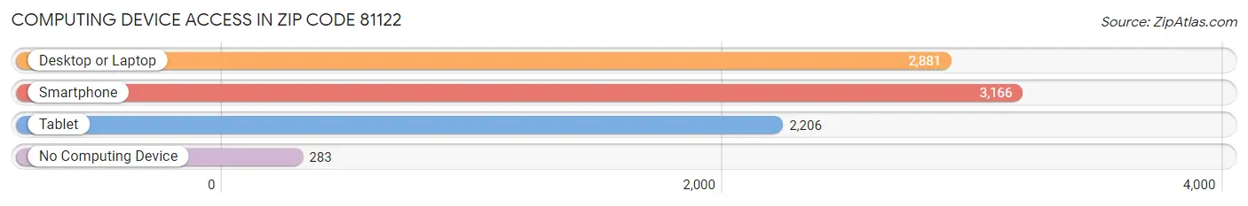 Computing Device Access in Zip Code 81122