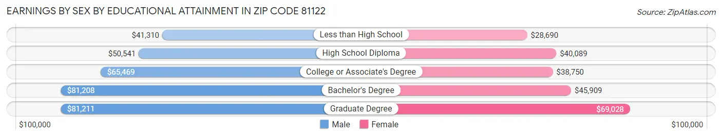 Earnings by Sex by Educational Attainment in Zip Code 81122