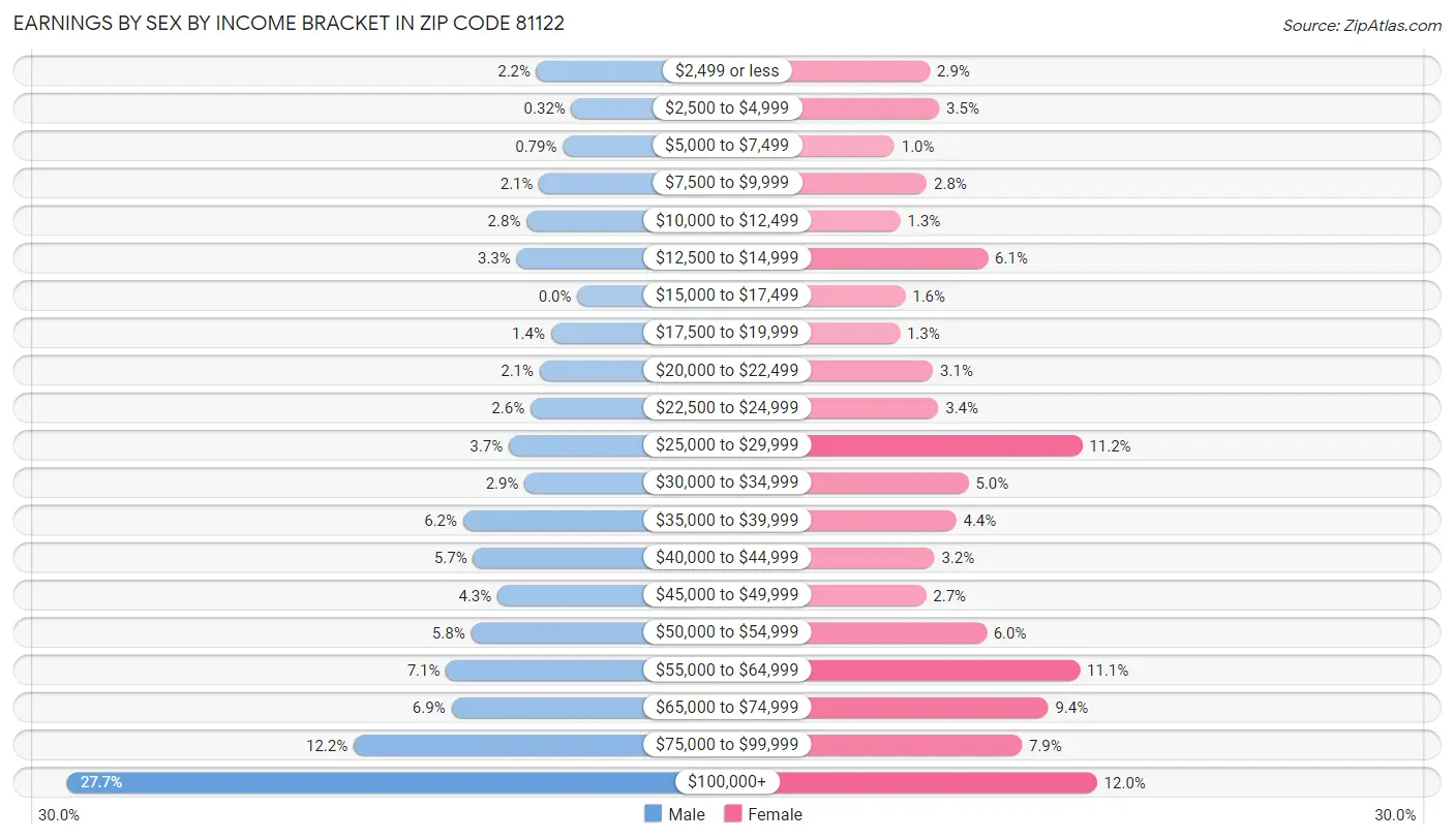 Earnings by Sex by Income Bracket in Zip Code 81122