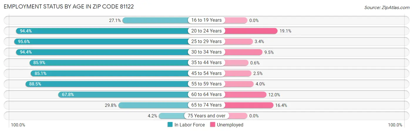 Employment Status by Age in Zip Code 81122