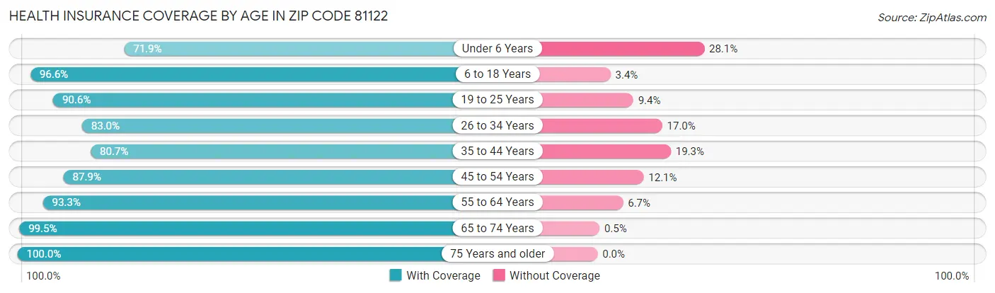 Health Insurance Coverage by Age in Zip Code 81122