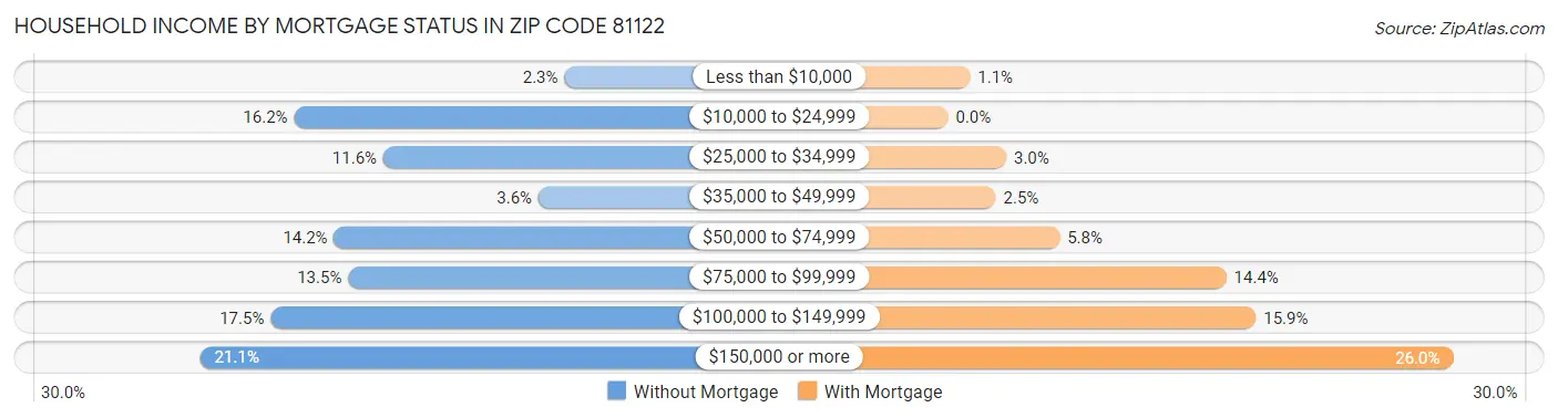 Household Income by Mortgage Status in Zip Code 81122