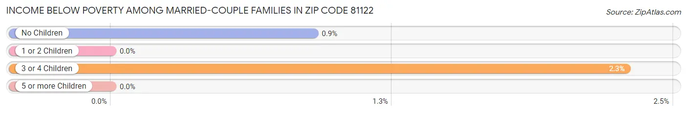 Income Below Poverty Among Married-Couple Families in Zip Code 81122