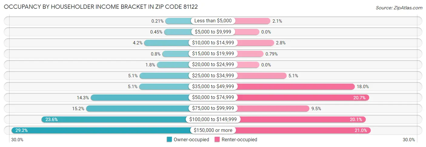 Occupancy by Householder Income Bracket in Zip Code 81122