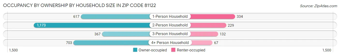 Occupancy by Ownership by Household Size in Zip Code 81122