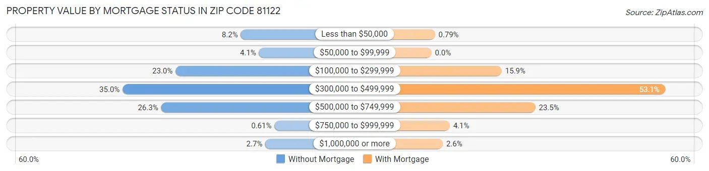 Property Value by Mortgage Status in Zip Code 81122