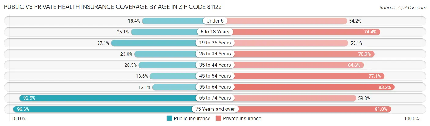 Public vs Private Health Insurance Coverage by Age in Zip Code 81122