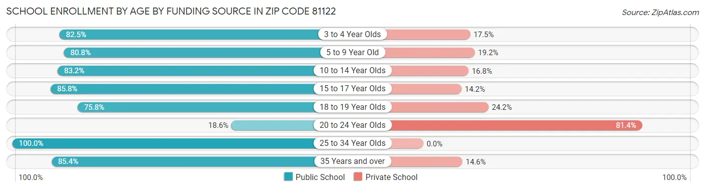 School Enrollment by Age by Funding Source in Zip Code 81122