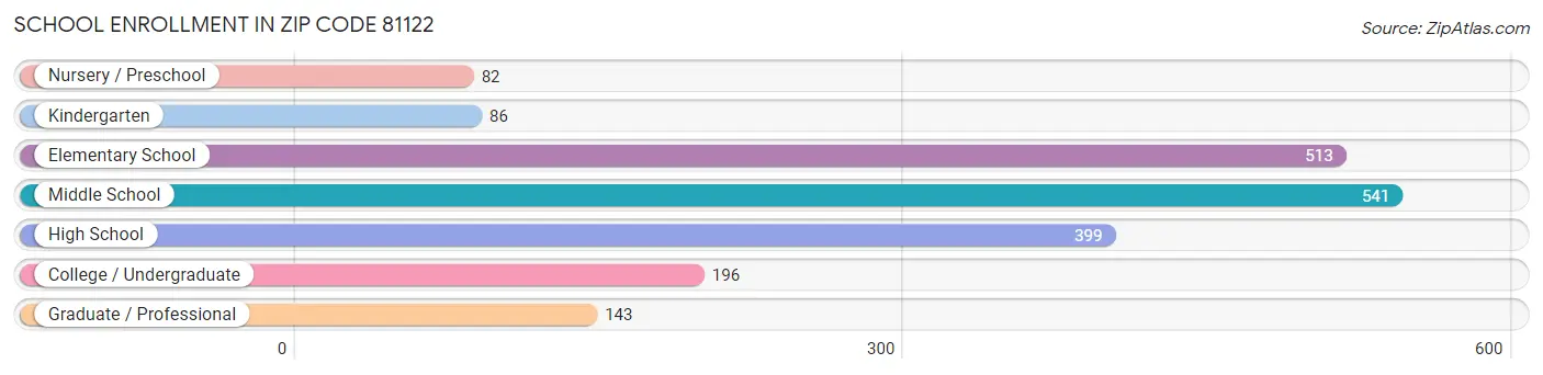 School Enrollment in Zip Code 81122