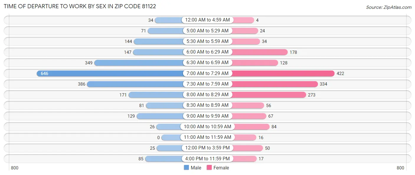 Time of Departure to Work by Sex in Zip Code 81122