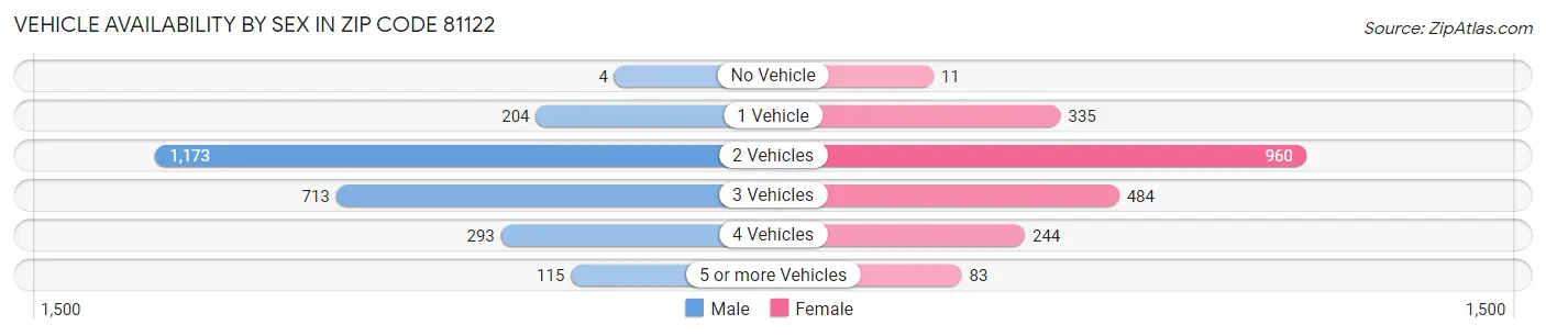 Vehicle Availability by Sex in Zip Code 81122